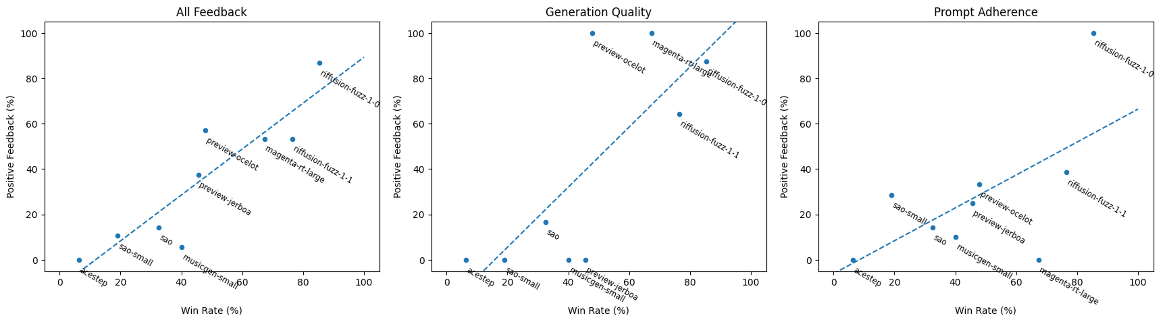 Positive feedback rates by model