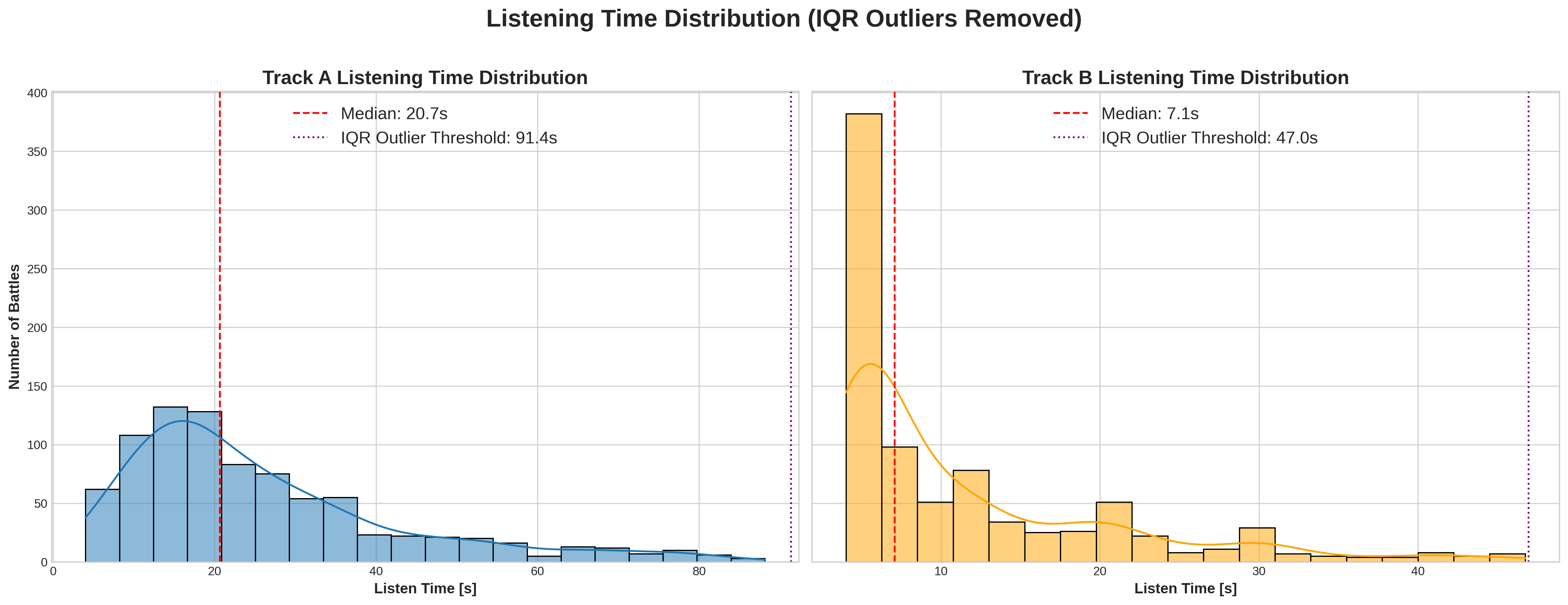 Listening Data