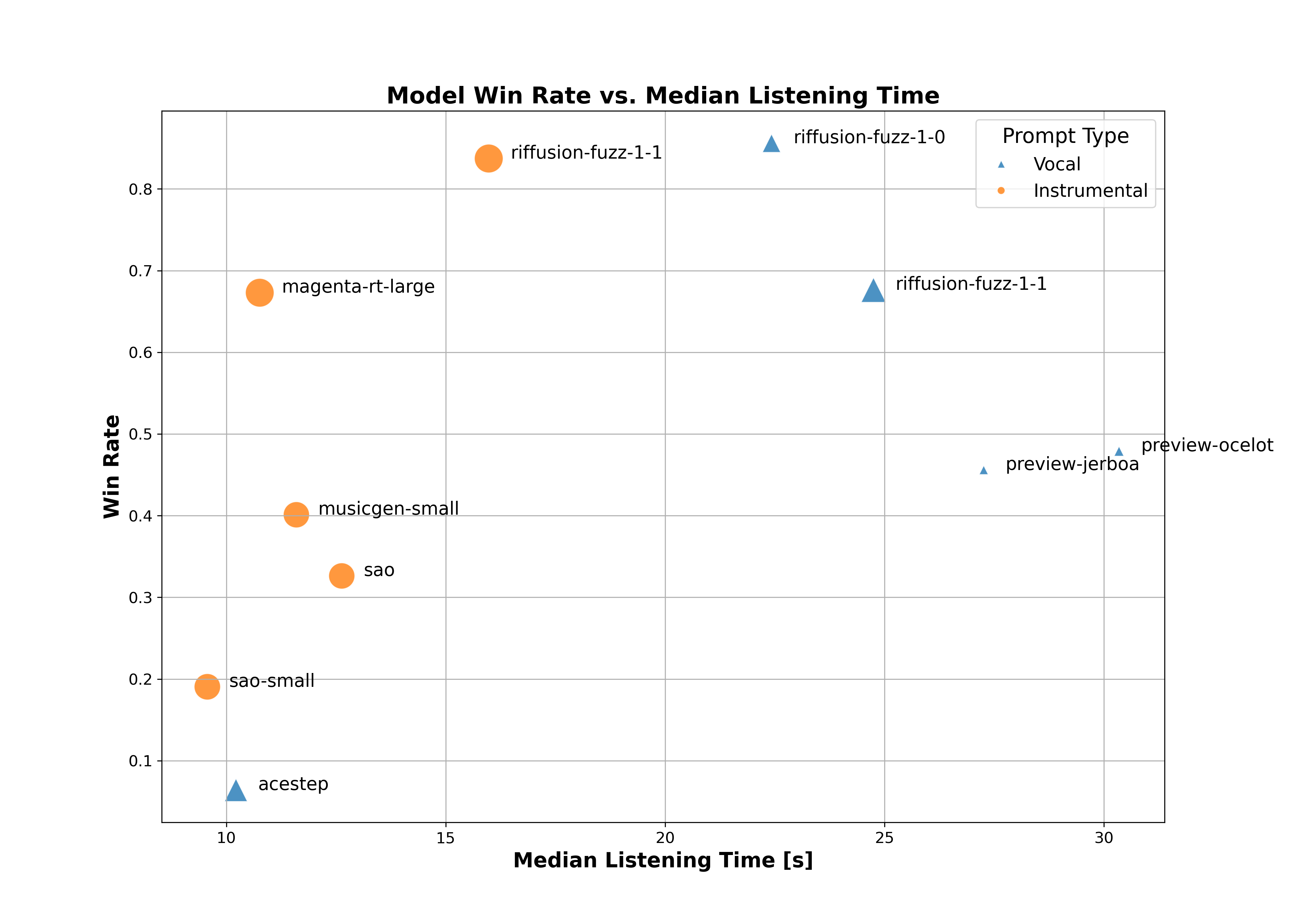 Model Listening Time