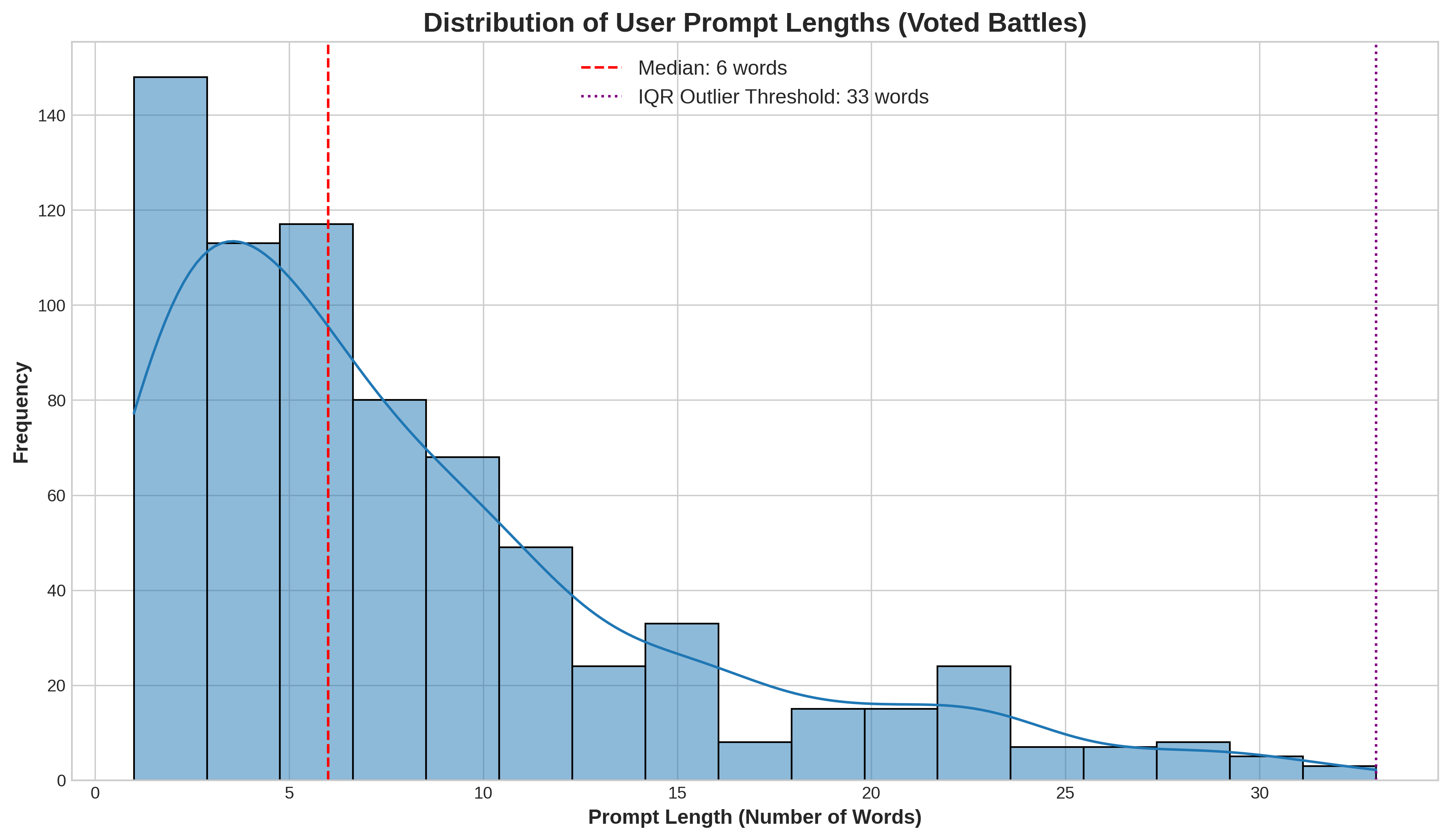 Prompt Lengths
