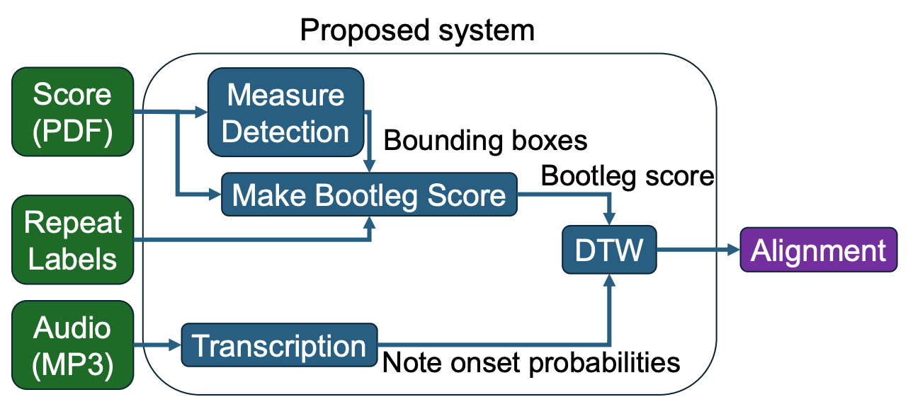 Just Label the Repeats for In-The-Wild Audio-to-Score Alignment