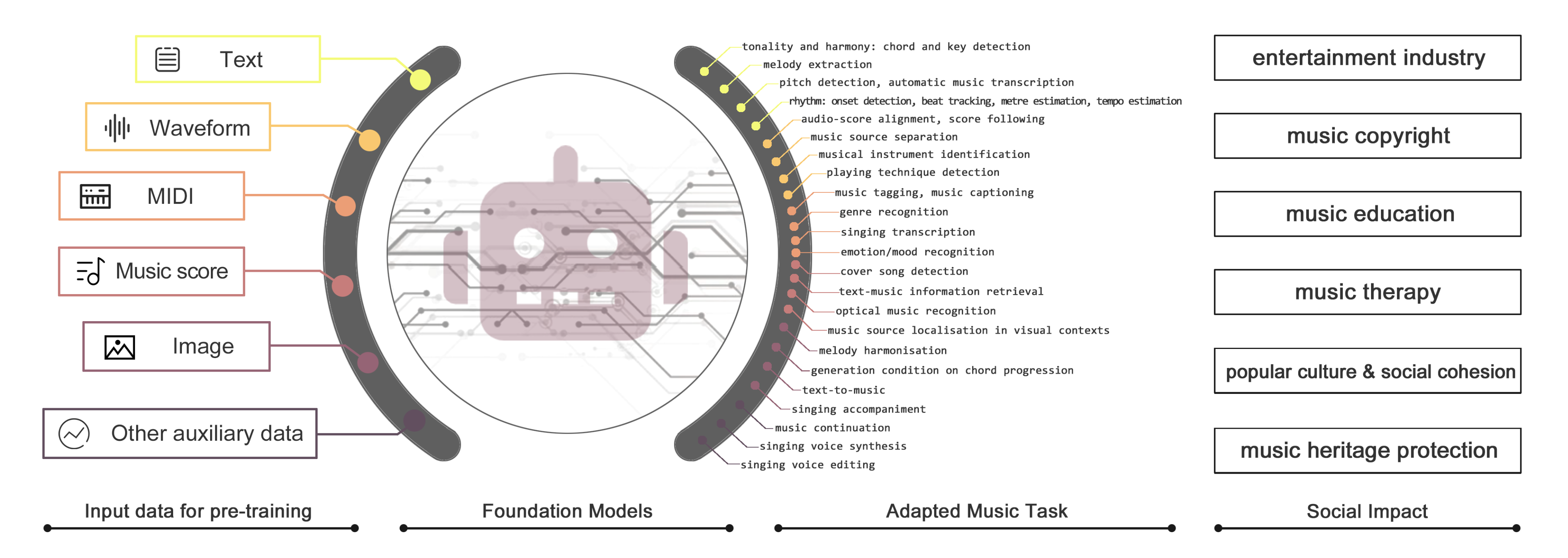 Foundation Models for Music: A Survey