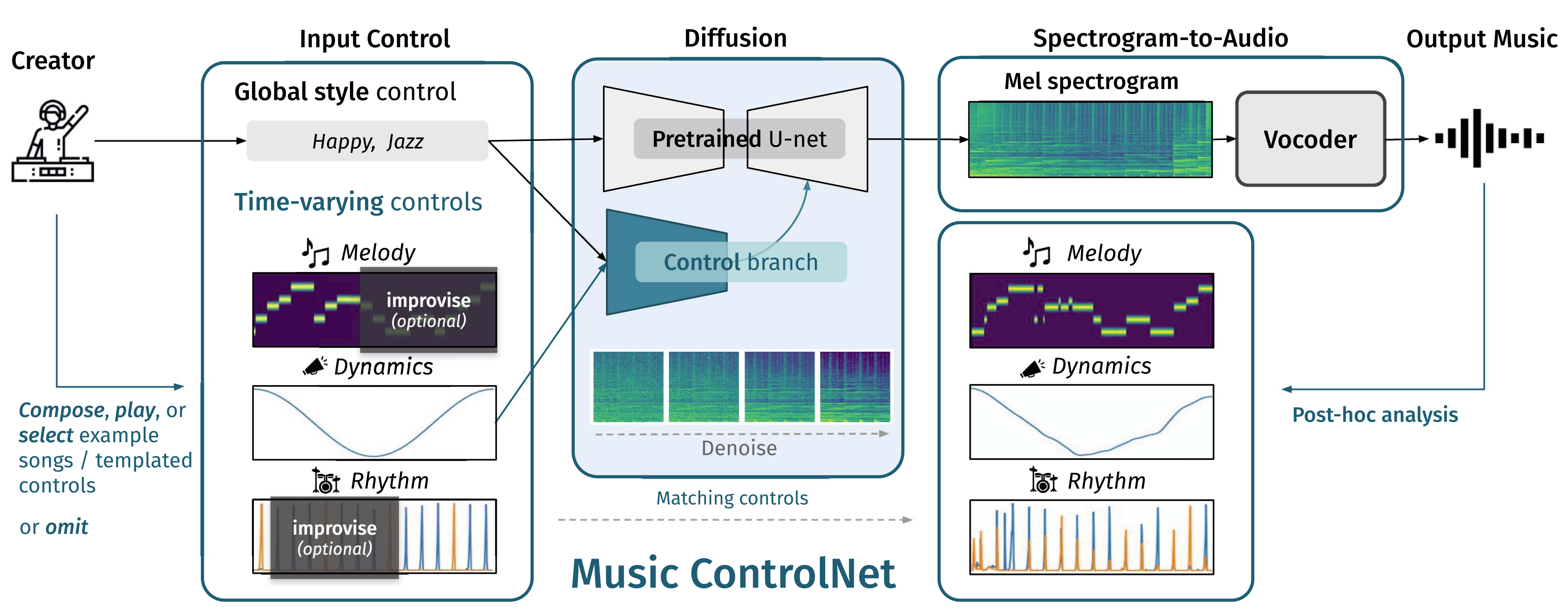 Music controlnet: Multiple time-varying controls for music generation