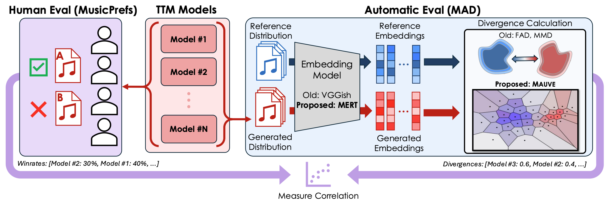 Aligning Text-to-Music Evaluation with Human Preferences