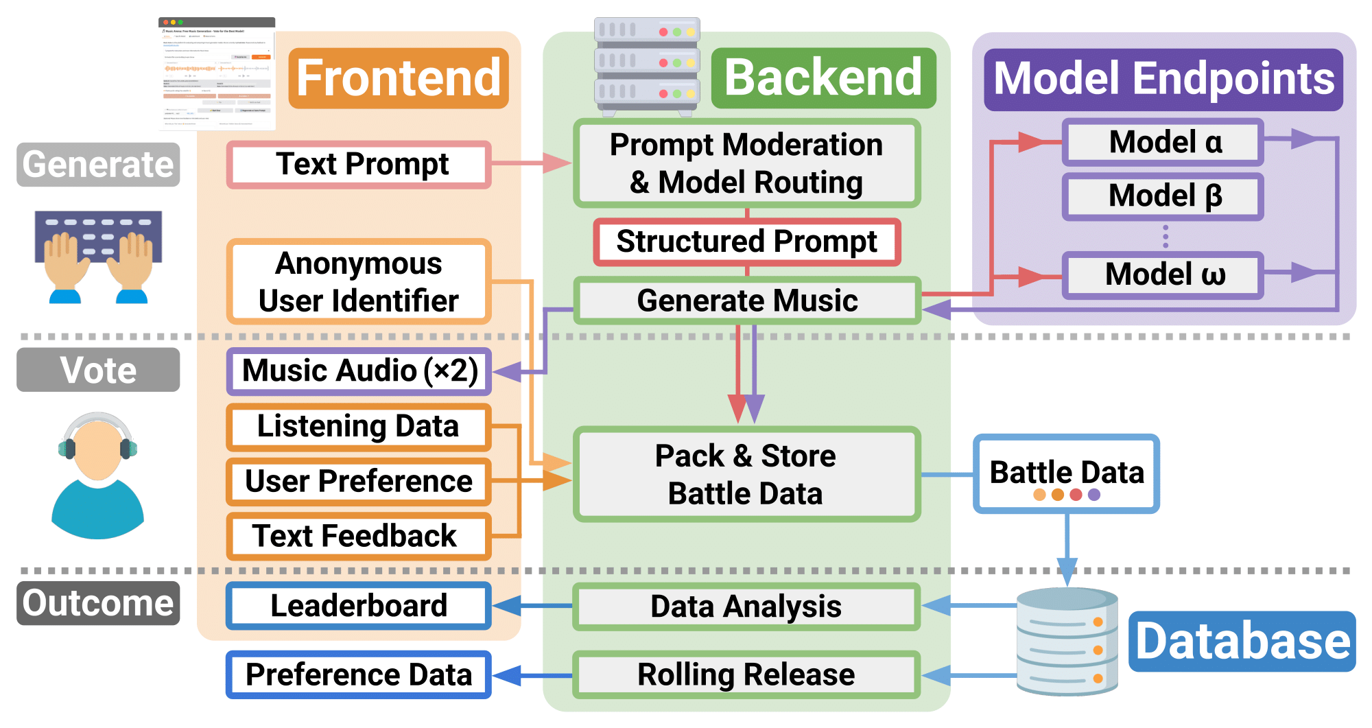 Music Arena: Live Evaluation for Text-to-Music