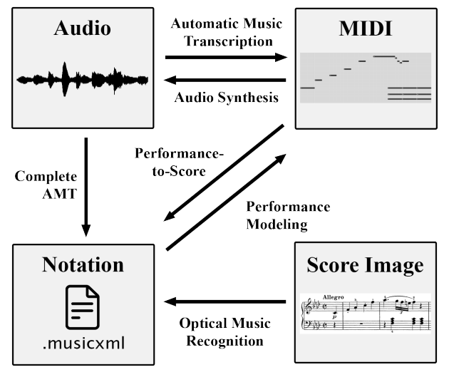 U-must: A unified framework for cross-modal translation of score images, symbolic music, and performance audio