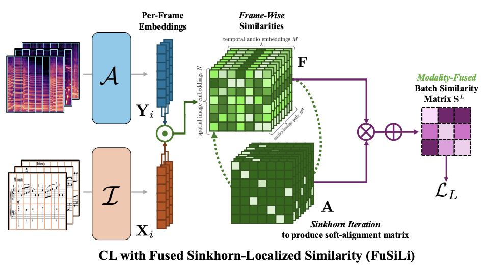 Local Multimodal Music Alignment from Global Supervision