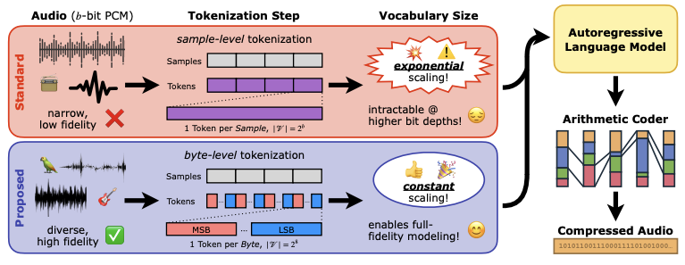 Benchmarking Language Modeling for Lossless Compression of Full-Fidelity Audio